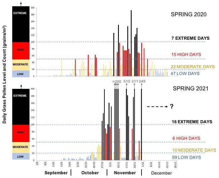 Figure 2 - Grass pollen summary for Spring 2021.jpg